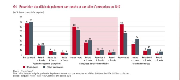 Délais de Paiement en 2018 : Bilan — MANAGEMENT FINANCIER