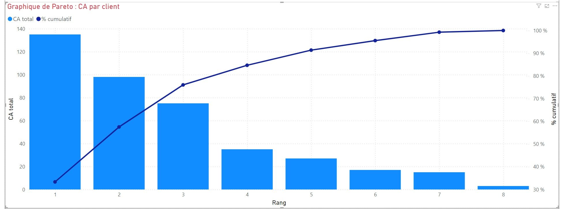 Graphique de Pareto sous Power Bi