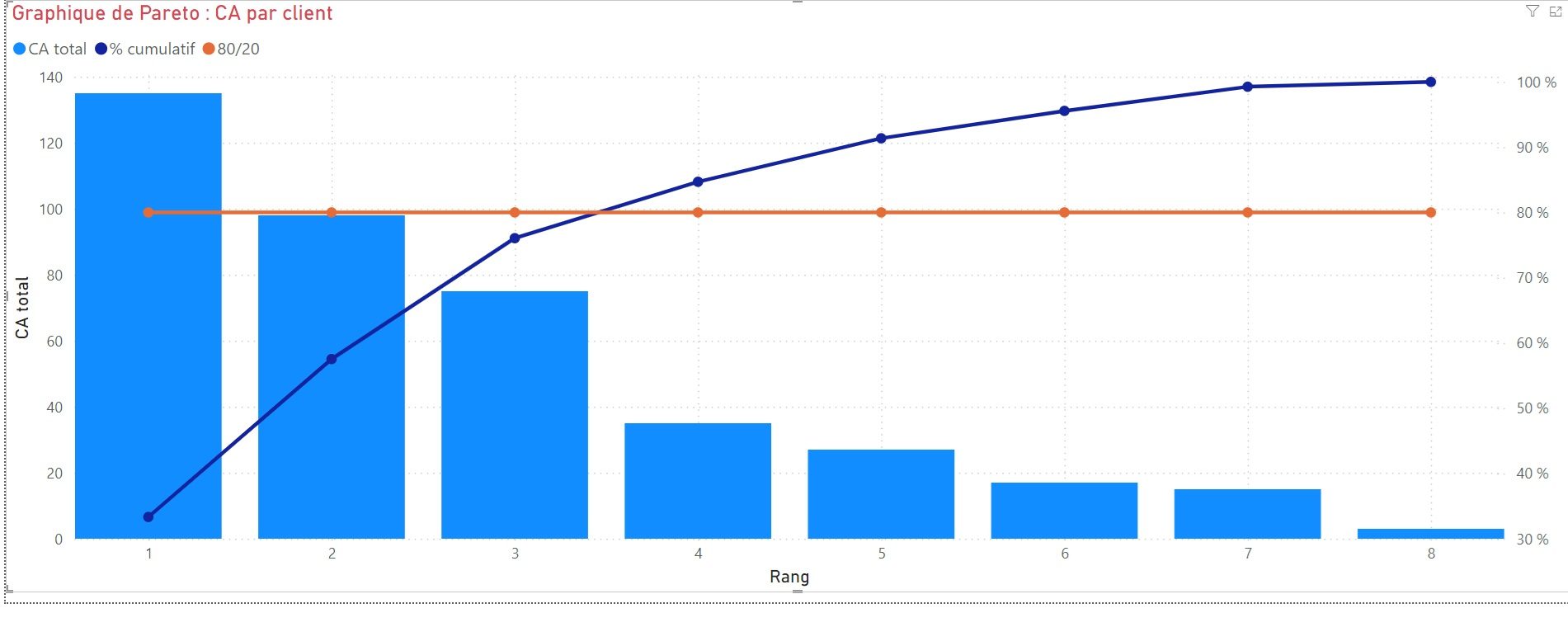 Graphique de Pareto sous Power Bi