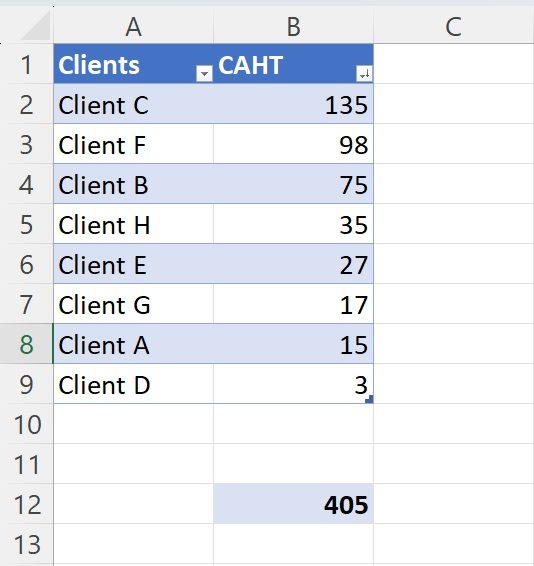 Tri décroissant du post client