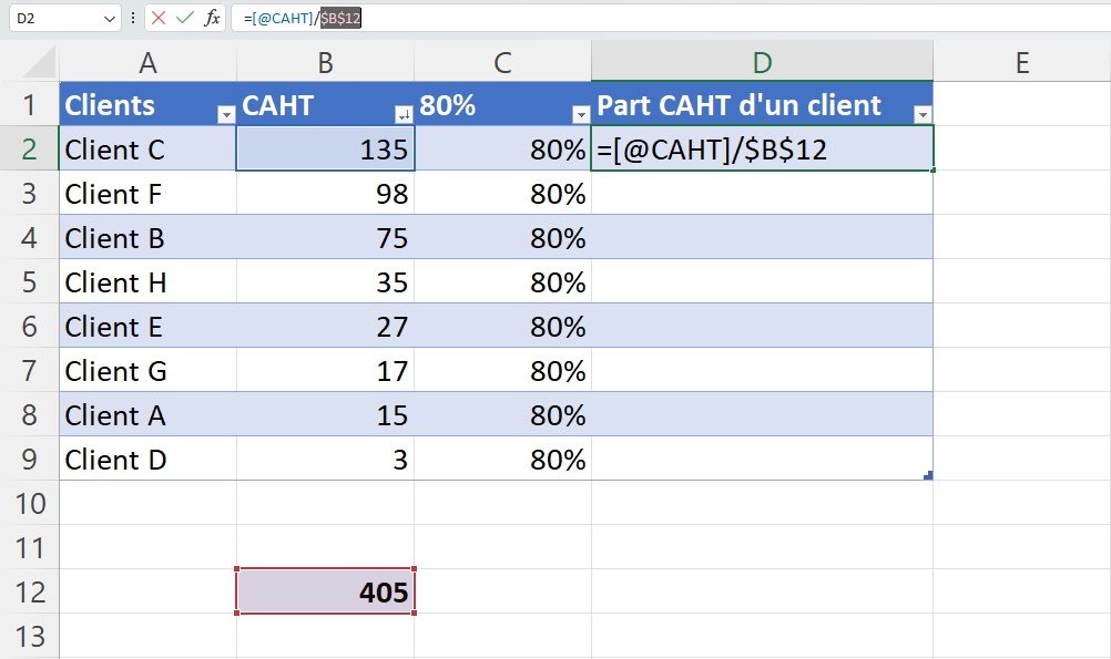 Part d'un client dans le CAHT