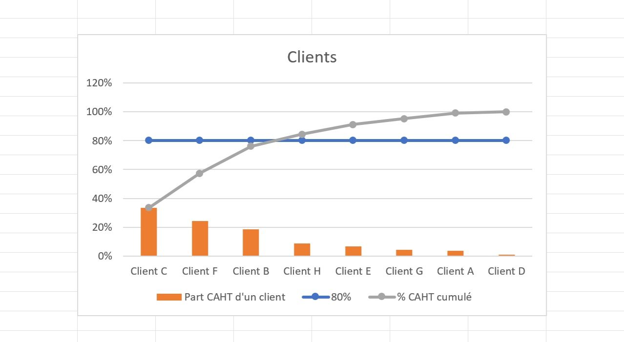 Graphique de Pareto du poste clients