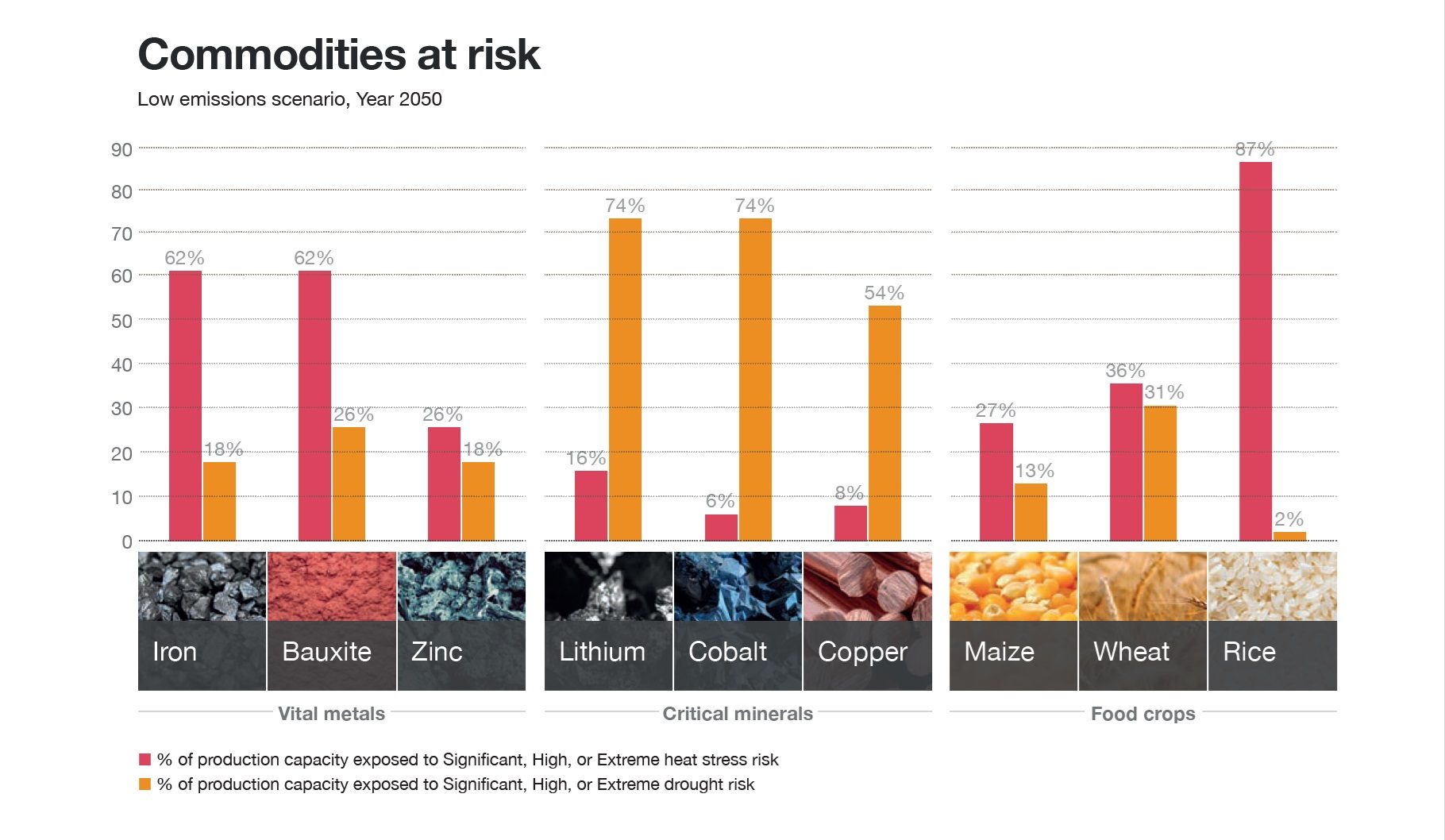 Commodities at risk